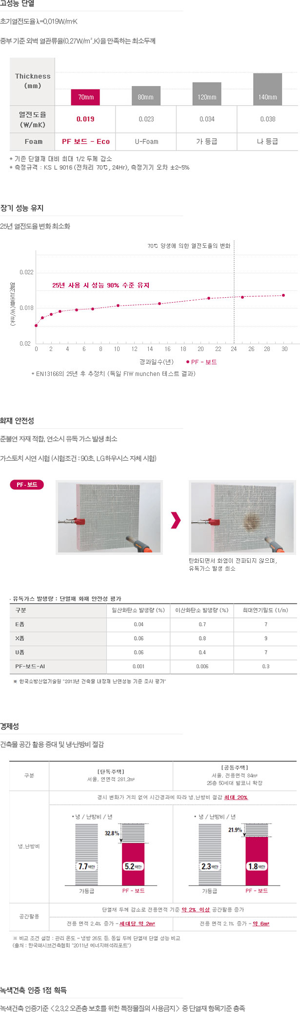 탁월한 단열성능과 화재 안전성:내열성과 내구성이 우수한 열경화성 수지를 일반 단열재 대비
1/10크기로, 90% 이상 독립 발포체(Closed Cell)를 형성 시켜
제조한 신소재 고성능 난연 단열재 입니다.
초기 열전도율 : 0.017~0.019W/m·k
  (KS L 9016-2010 기준, 한국건설생활환경시험연구원, ’14년)
준불연(Al면재) : 화재시 유독가스 최소
  (한국건설기술연구소, ’14년 11월)
장기단열 성능 우수 : 25년 90%수준 단열성능 유지(EN13166 기준)
녹색건축 인증 1점 획득(녹색건축인증기준 2013, 평가기준 2.3.2)
탁월한 단열성능과 화재 안전성:일본 아사히유기재공업, 유럽 킹스판社와 기술협약을 체결하여
LG하우시스에서 국내 자체생산을 실시합니다.
