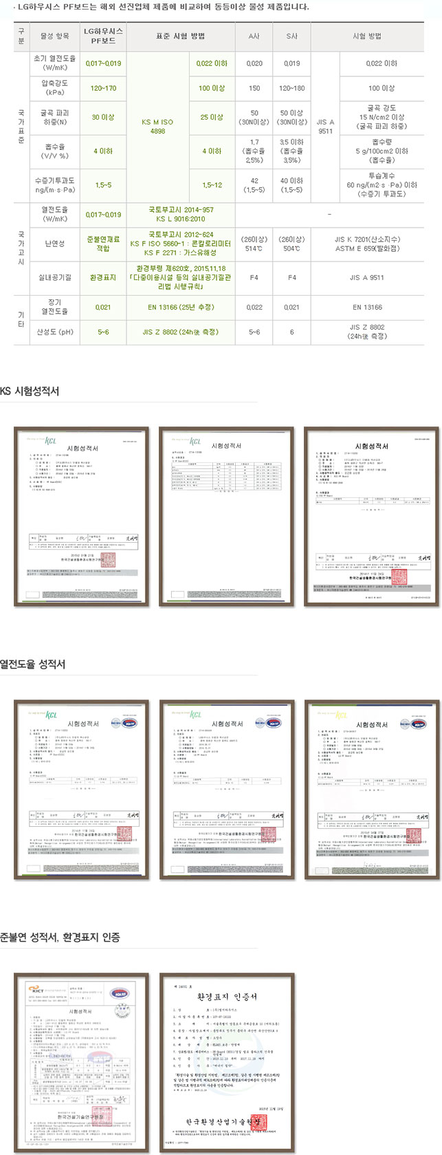 엘지 하우시스 pf보드는 해외 선진업체 제품에 비교하여 동등이상 물성 제품입니다. 외 ks시험성적서 목록
