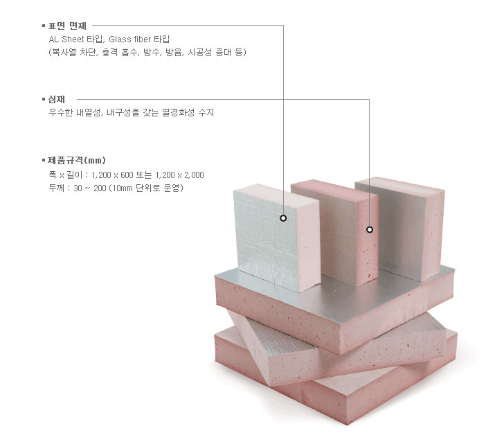 표면 면재: AL Sheet 타입, Glass fiber 타입(복사열 차단, 충격 흡수, 방수, 방음, 시공성 증대 등)
					심재: 우수한 내열성, 내구성을 갖는 열경화성 수지
					제품규격(mm):폭x길이 : 1,200 x600 또는 1,200 x 2,000 두께: 30~200(10mm 단위로 운영)
					